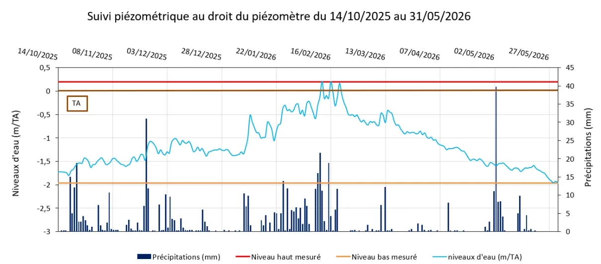Chronique de suivi piézométrique et évolution du niveau de nappe